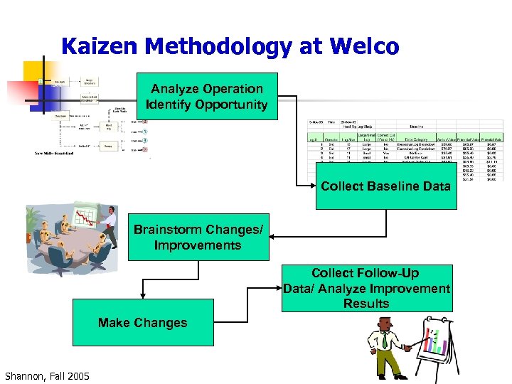 Kaizen Methodology at Welco Analyze Operation Identify Opportunity Collect Baseline Data Brainstorm Changes/ Improvements