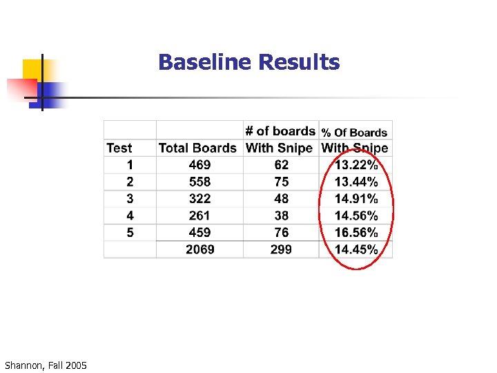 Baseline Results Shannon, Fall 2005 