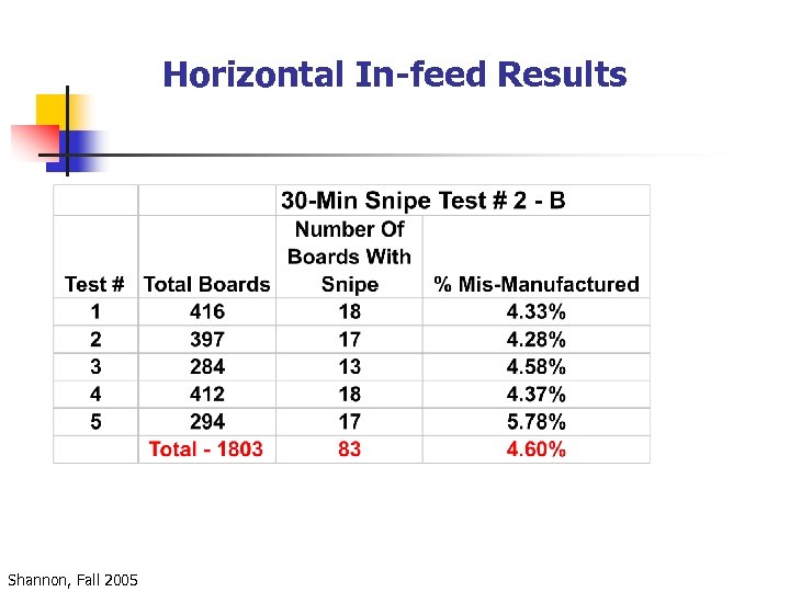 Horizontal In-feed Results Shannon, Fall 2005 