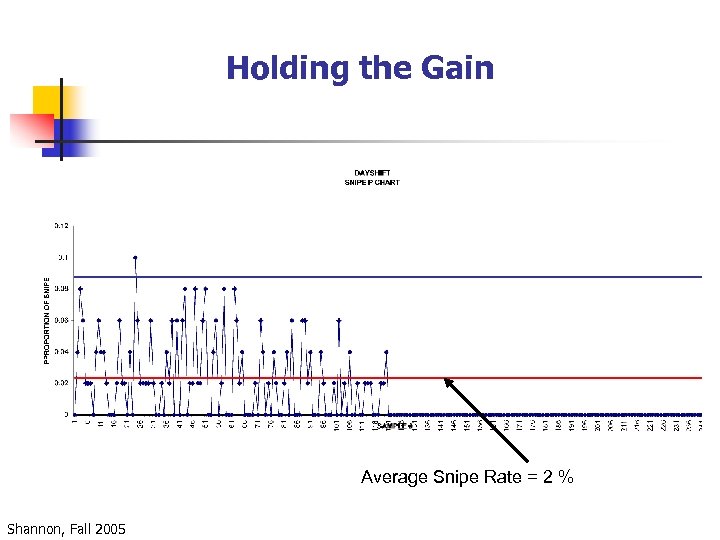 Holding the Gain Average Snipe Rate = 2 % Shannon, Fall 2005 