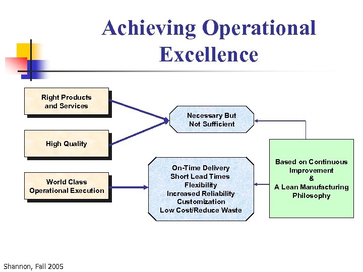 Achieving Operational Excellence Right Products and Services Necessary But Not Sufficient High Quality World