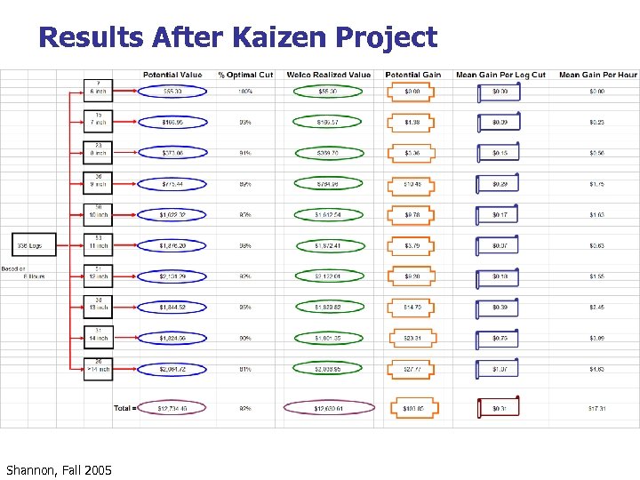 Results After Kaizen Project Shannon, Fall 2005 