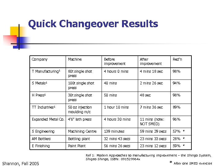 Quick Changeover Results Company Machine Before improvement After improvement Red’n T Manufacturing 1 80