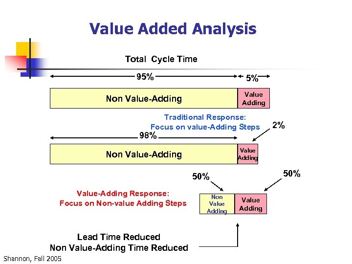 Value Added Analysis Total Cycle Time 95% 5% Non Value-Adding Value Adding Traditional Response: