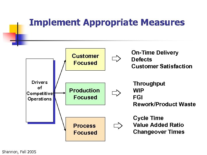 Implement Appropriate Measures Customer Focused Drivers of Competitive Operations Production Focused Process Focused Shannon,