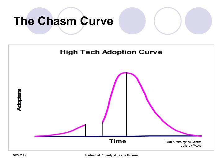 The Chasm Curve From “Crossing the Chasm, Jefferey Moore 9/27/2003 Intellectual Property of Patrick