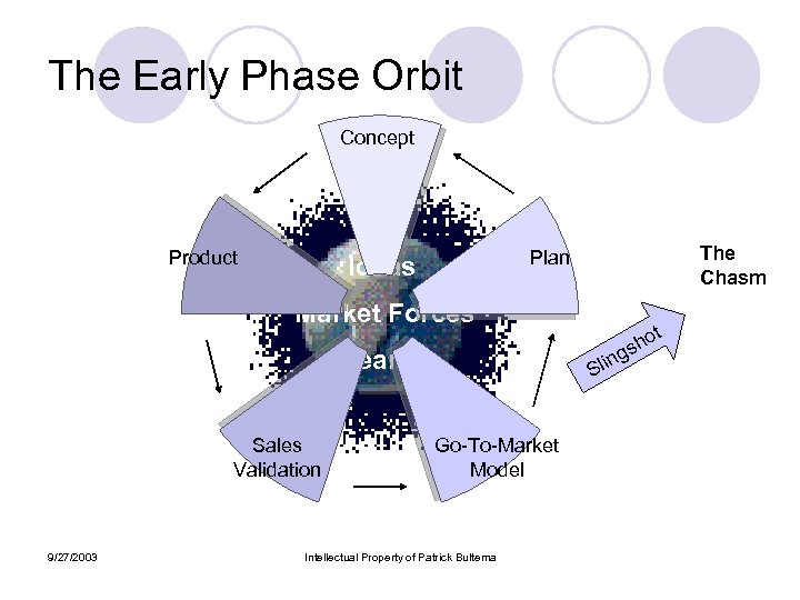 The Early Phase Orbit Concept Product The Chasm Plan Ideas Market Forces Teams Sales