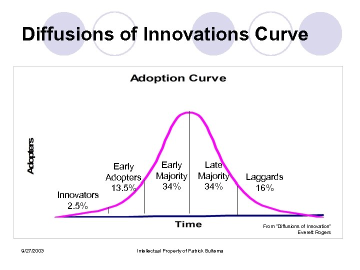 Diffusions of Innovations Curve Innovators 2. 5% Early Adopters 13. 5% Early Majority 34%