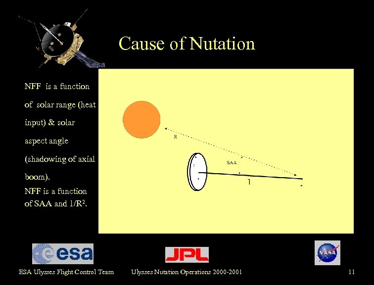Cause of Nutation NFF is a function of solar range (heat input) & solar