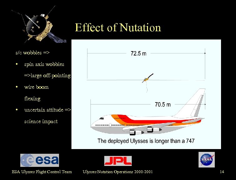 Effect of Nutation s/c wobbles => • spin axis wobbles =>large off-pointing • wire
