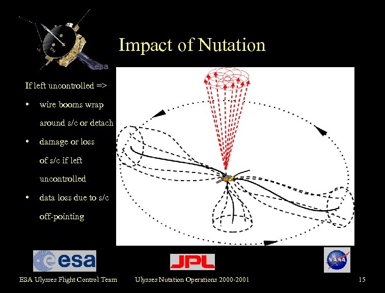 Impact of Nutation If left uncontrolled => • wire booms wrap around s/c or