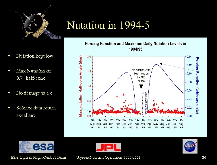 Nutation in 1994 -5 • Nutation kept low • Max Nutation of 0. 7