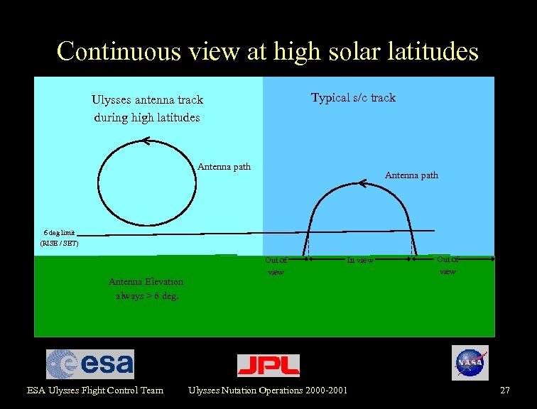 Continuous view at high solar latitudes Typical s/c track Ulysses antenna track during high