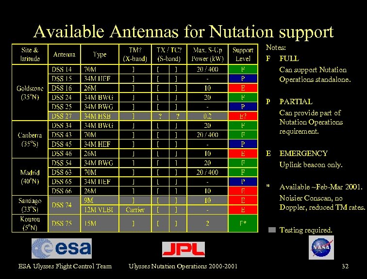 Available Antennas for Nutation support Notes: F FULL Can support Nutation Operations standalone. P