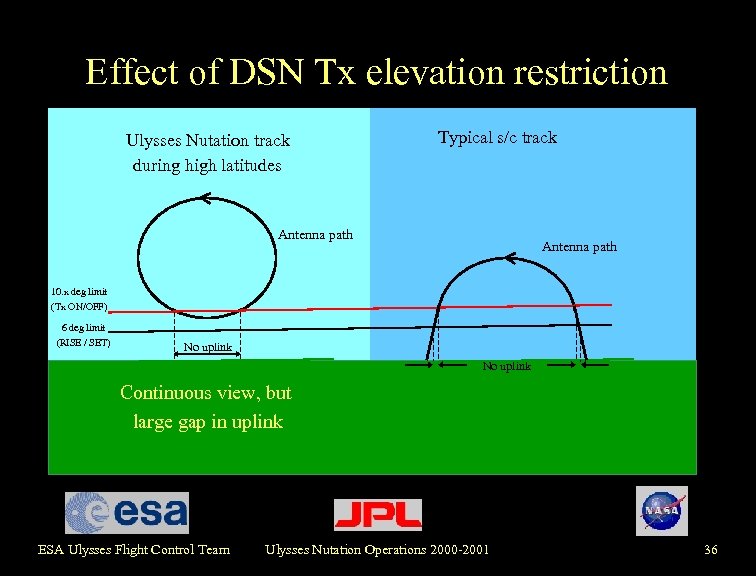 Effect of DSN Tx elevation restriction Ulysses Nutation track during high latitudes Typical s/c
