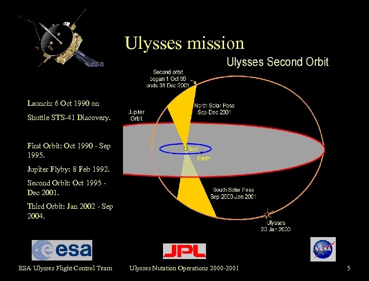 Ulysses mission Launch: 6 Oct 1990 on Shuttle STS-41 Discovery. First Orbit: Oct 1990