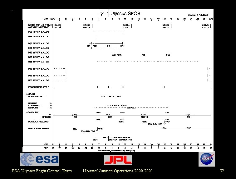 Routine s/c and g/s operations simple SFOS ESA Ulysses Flight Control Team Ulysses Nutation