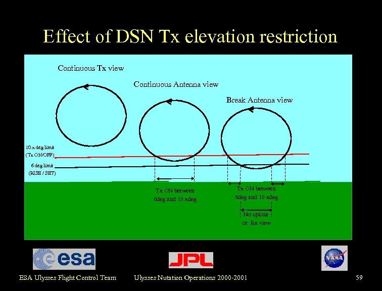 Effect of DSN Tx elevation restriction Continuous Tx view Continuous Antenna view Break Antenna