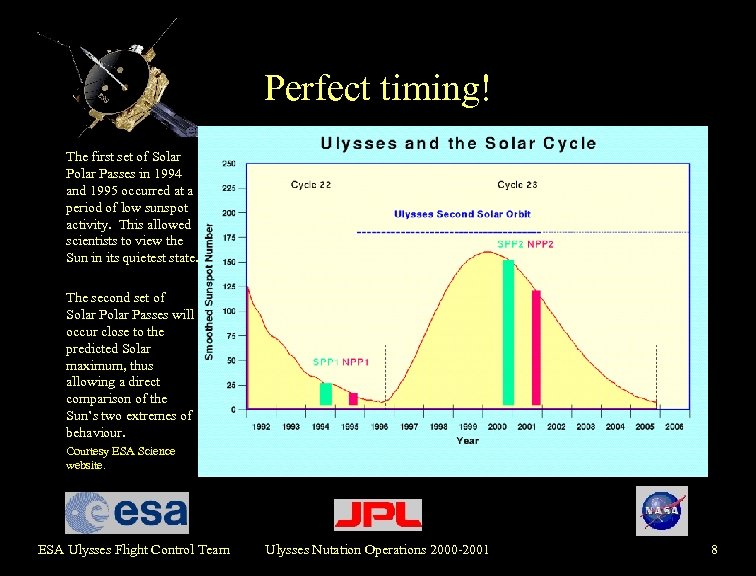 Perfect timing! The first set of Solar Passes in 1994 and 1995 occurred at