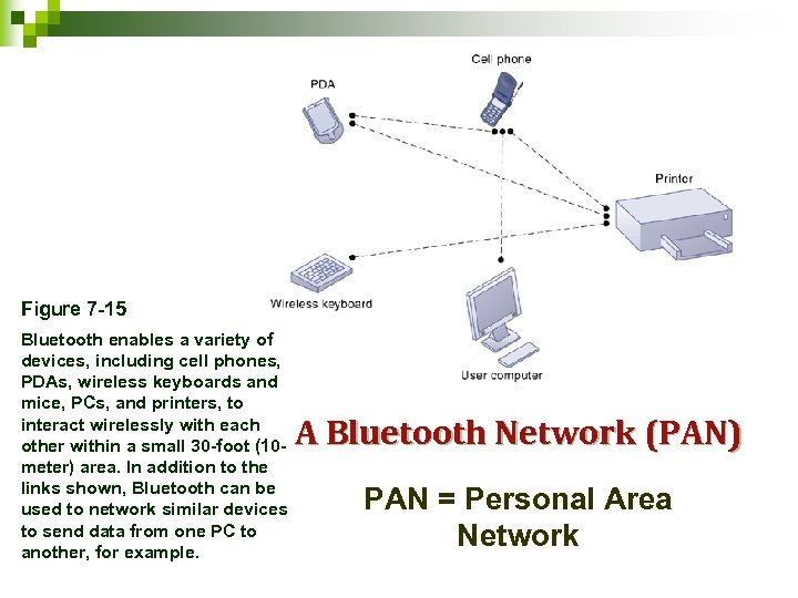 Figure 7 -15 Bluetooth enables a variety of devices, including cell phones, PDAs, wireless