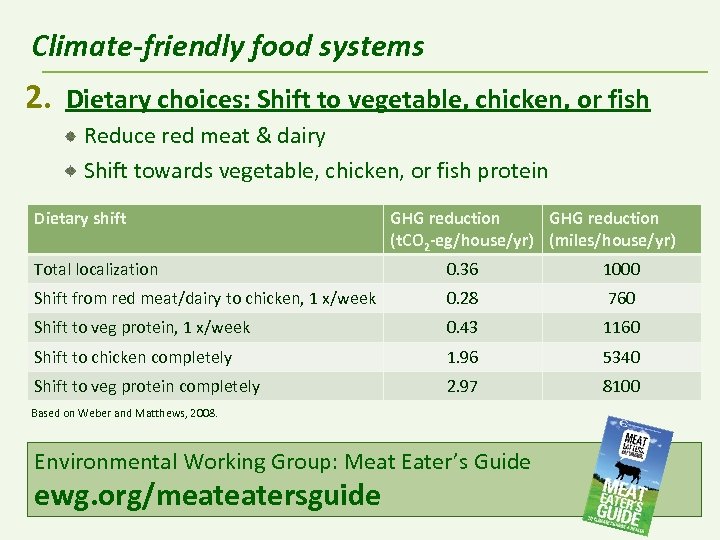 Climate-friendly food systems 2. Dietary choices: Shift to vegetable, chicken, or fish Reduce red