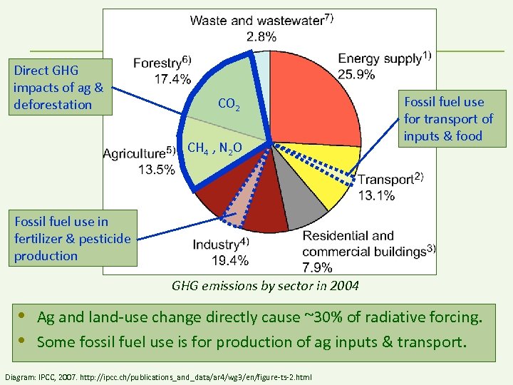 Direct GHG impacts of ag & deforestation CO 2 CH 4 , N 2