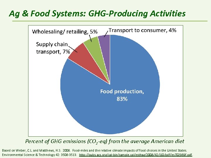 Ag & Food Systems: GHG-Producing Activities Percent of GHG emissions (CO 2 -eq) from