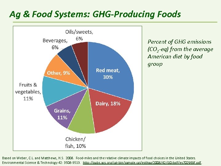 Ag & Food Systems: GHG-Producing Foods Percent of GHG emissions (CO 2 -eq) from