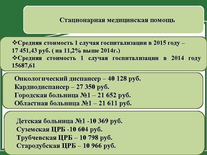 Стационарная медицинская помощь v. Средняя стоимость 1 случая госпитализации в 2015 году – 17