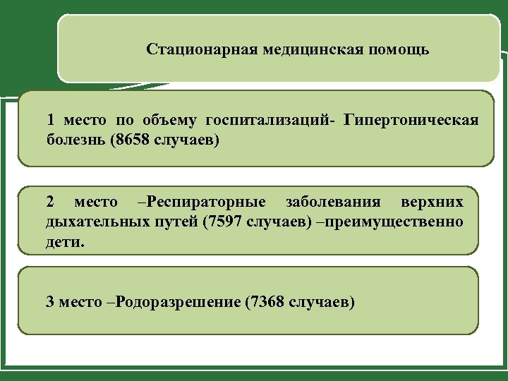 Стационарная медицинская помощь 1 место по объему госпитализаций- Гипертоническая болезнь (8658 случаев) 2 место