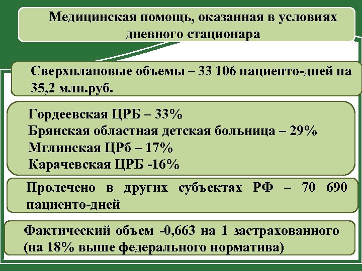 Медицинская помощь, оказанная в условиях дневного стационара Сверхплановые объемы – 33 106 пациенто-дней на