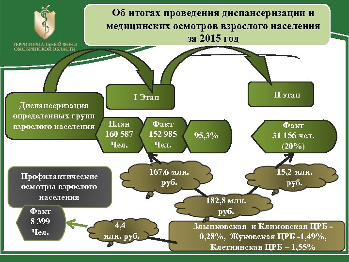 Об итогах проведения диспансеризации и медицинских осмотров взрослого населения за 2015 год Диспансеризация определенных