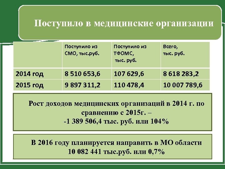 Поступило в медицинские организации Поступило из СМО, тыс. руб. 2014 год 2015 год Поступило