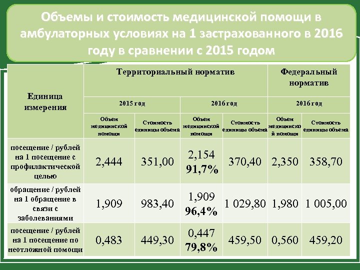 Объемы и стоимость медицинской помощи в амбулаторных условиях на 1 застрахованного в 2016 году