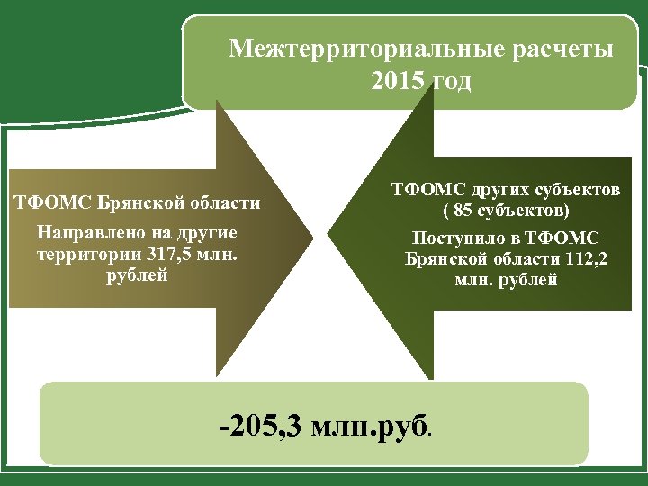 Межтерриториальные расчеты 2015 год ТФОМС Брянской области Направлено на другие территории 317, 5 млн.