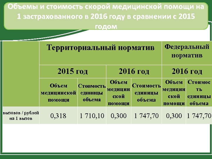 Объемы и стоимость скорой медицинской помощи на 1 застрахованного в 2016 году в сравнении