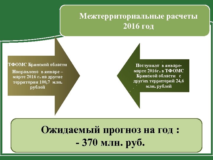 Межтерриториальные расчеты 2016 год ТФОМС Брянской области Направлено в январе – марте 2016 г.