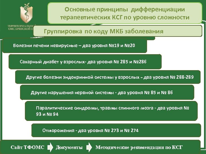 Основные принципы дифференциации терапевтических КСГ по уровню сложности Группировка подиагнозам заболевания коду МКБ Группировка