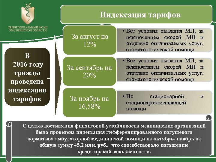 Индексация тарифов За август на 12% В 2016 году трижды проведена индексация тарифов •