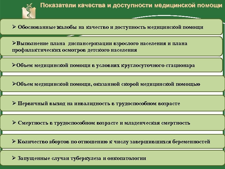 Показатели качества и доступности медицинской помощи Ø Обоснованные жалобы на качество и доступность медицинской