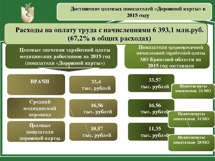 Достижение целевых показателей «Дорожной карты» в 2015 году Расходы на оплату труда с начислениями