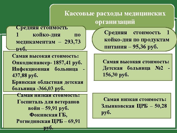 Кассовые расходы медицинских организаций Средняя стоимость 1 койко-дня по медикаментам – 293, 73 руб.