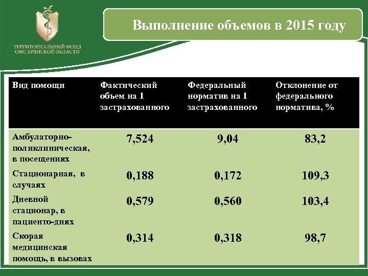 Выполнение объемов в 2015 году Вид помощи Фактический объем на 1 застрахованного Федеральный норматив