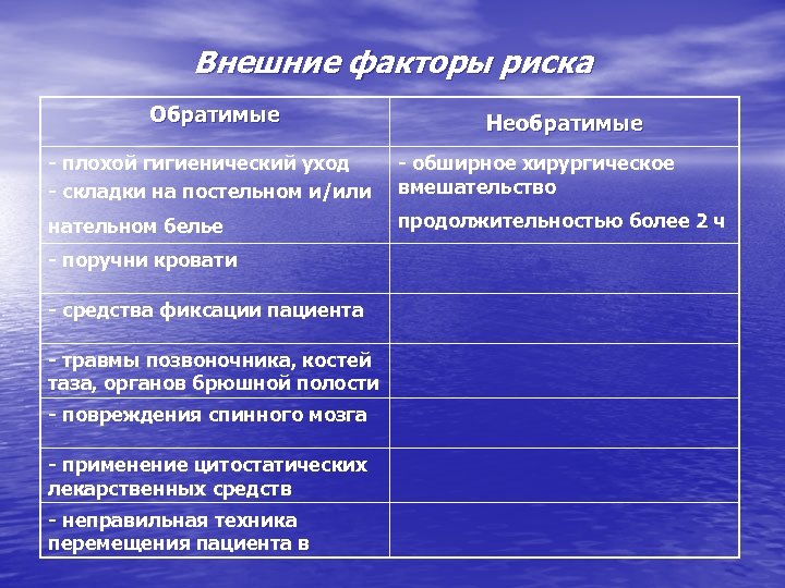 Внешние факторы риска Обратимые Необратимые - плохой гигиенический уход - складки на постельном и/или