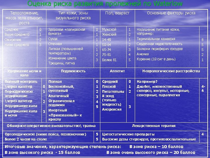 Оценка риска развития пролежней по Waterlow Телосложение, масса тела относит. роста Среднее Выше среднего