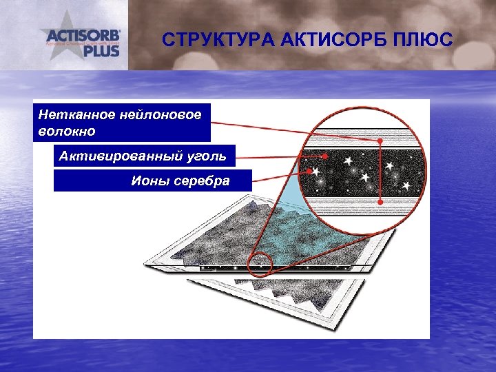 СТРУКТУРА АКТИСОРБ ПЛЮС Нетканное нейлоновое волокно Активированный уголь Ионы серебра 