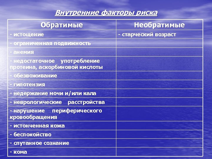 Внутренние факторы риска Обратимые - истощение - старческий возраст - ограниченная подвижность - анемия
