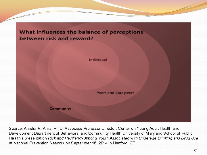 Source: Amelia M. Arria, Ph. D. Associate Professor Director, Center on Young Adult Health