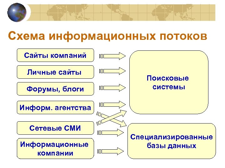 Схема информационных потоков Сайты компаний Личные сайты Форумы, блоги Поисковые системы Информ. агентства Сетевые