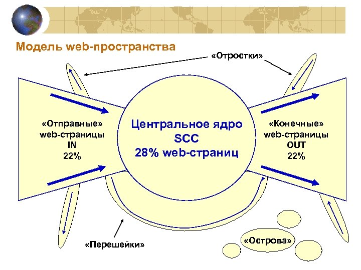 Модель web-пространства «Отправные» web-страницы IN 22% «Отростки» Центральное ядро SCC 28% web-страниц «Перешейки» «Конечные»
